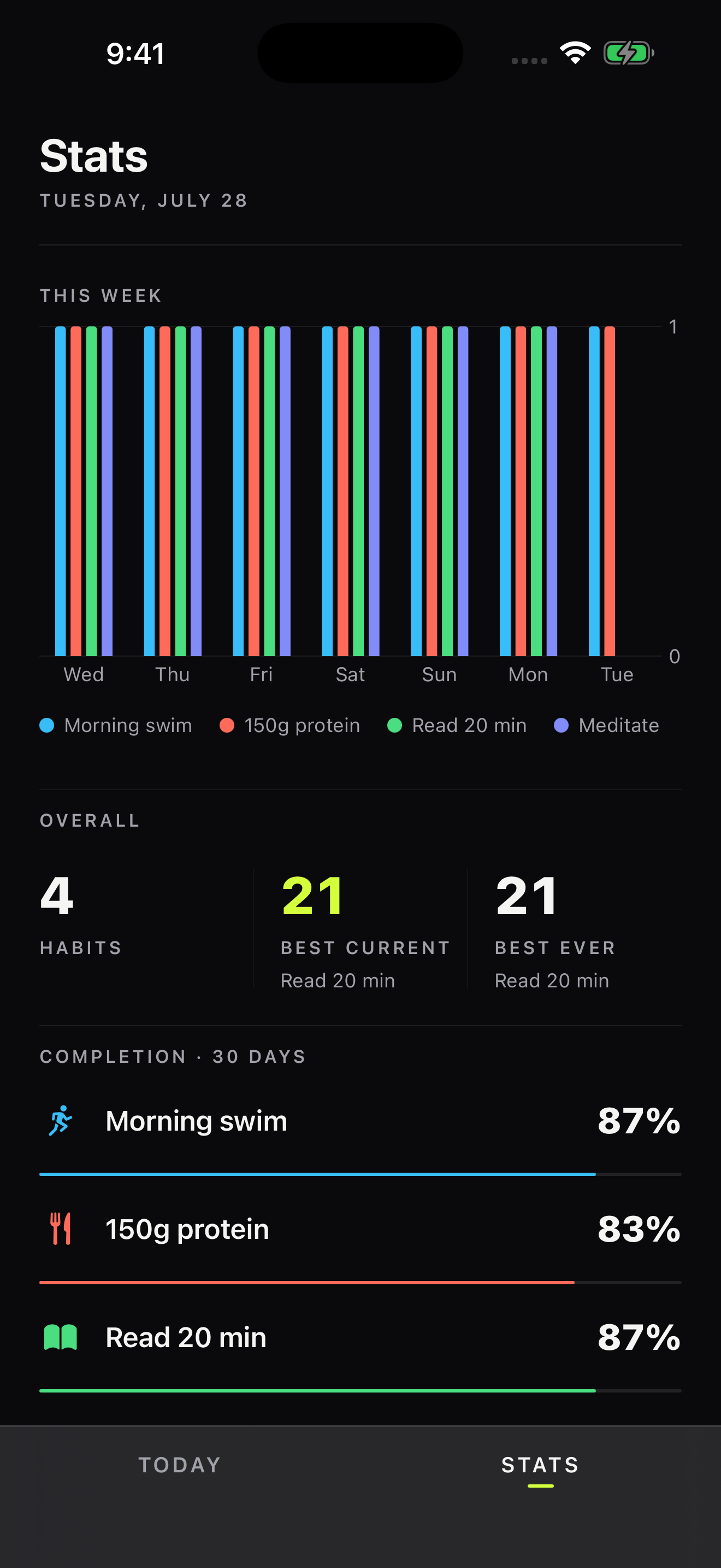Habit Streak statistics showing completion patterns